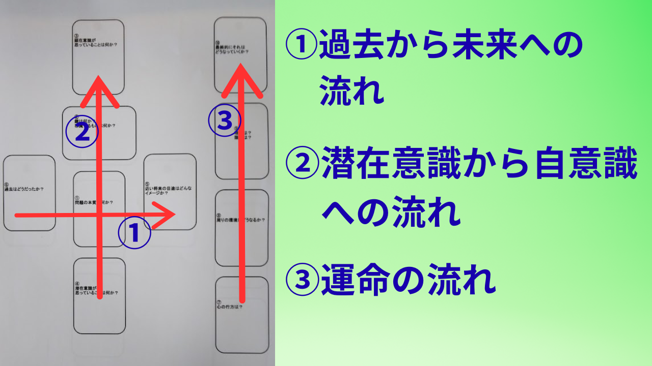 ケルト十字法の3つの流れでタロットヒーリング
